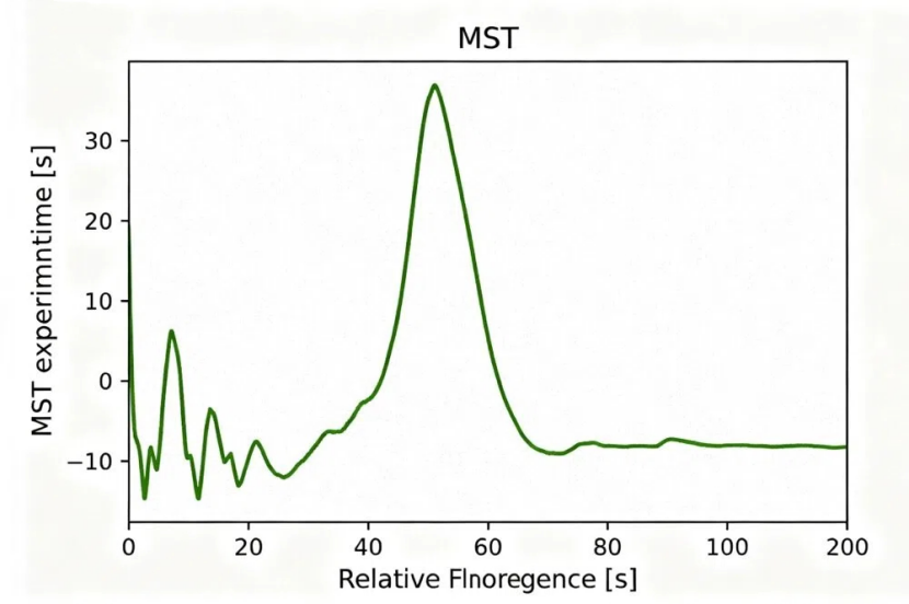 MST检测技术：赋能多领域分子互作分析的新选择